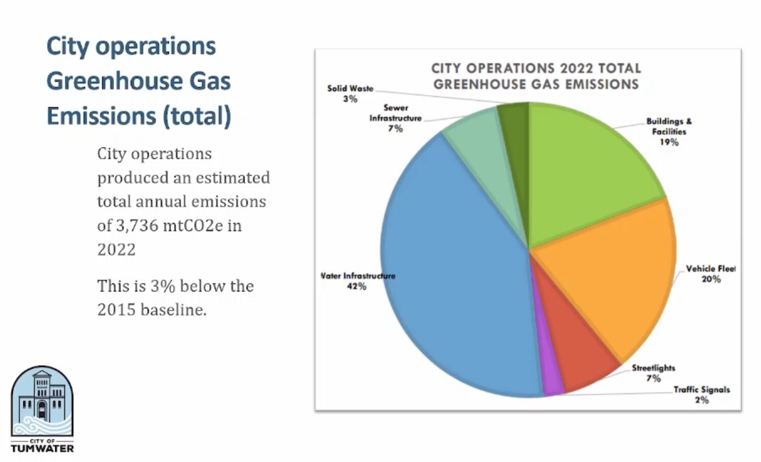The city’s combined water and sewer infrastructures accounted for almost half of the city’s greenhouse gas emissions.